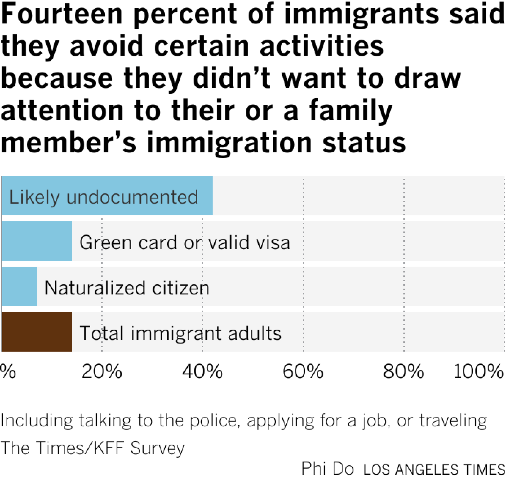 Horizontal bar chart showing how many responded yes to whether they avoid certain activities because they didn’t want to draw attention to their or a family member’s immigration status