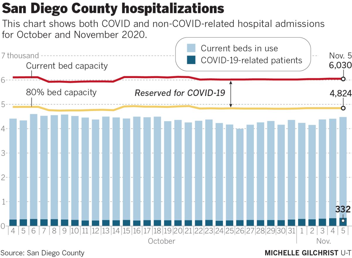 San Diego County hospitalizations
