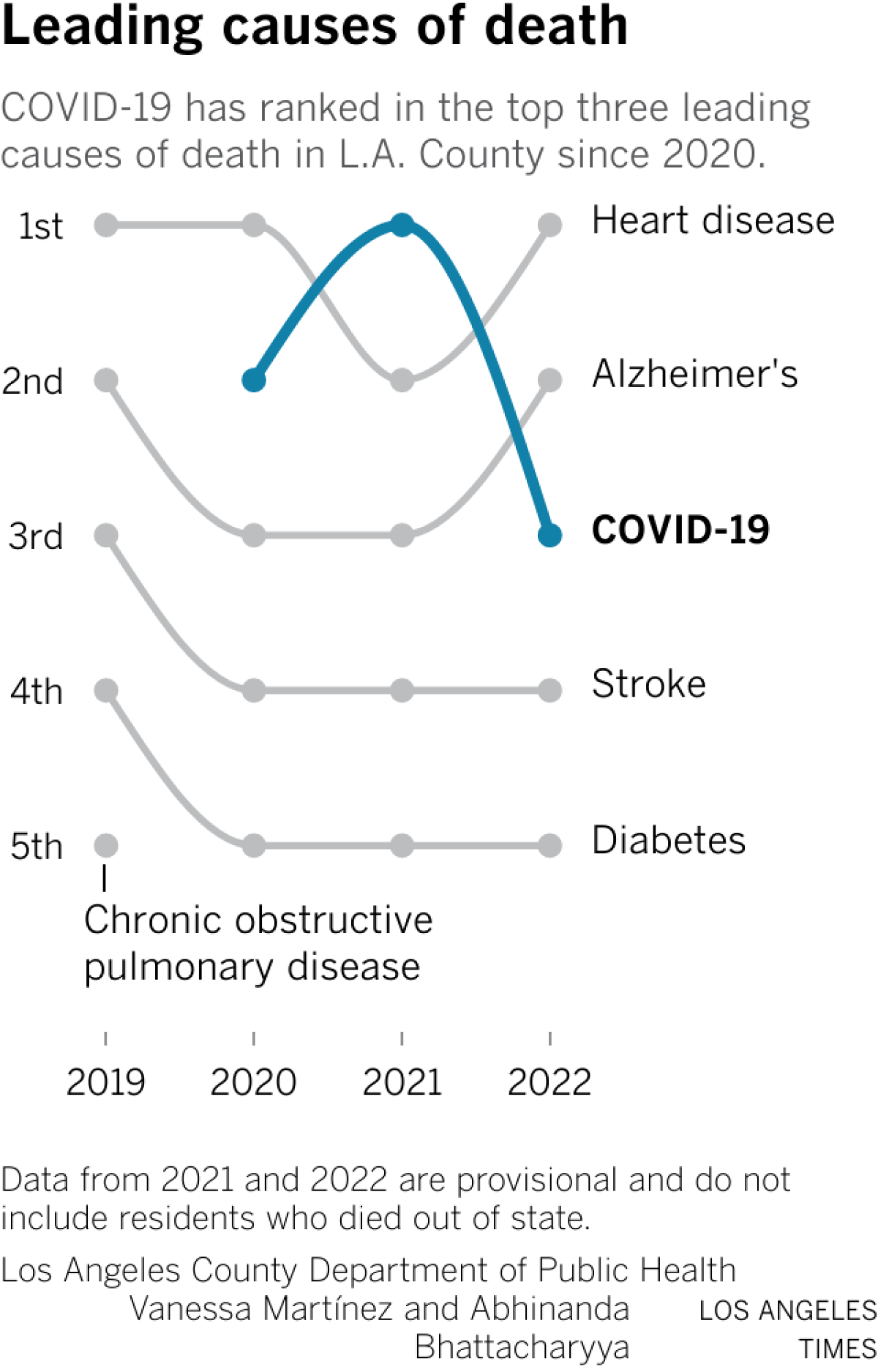 A chart showing the top five leading causes of death between 2019 and 2022, ranked. Since 2020, COVID-19 has been among the top three causes of death. In 2022, the leading causes were in the following order: heart disease, Alzheimer's, COVID-19, stroke and diabetes.