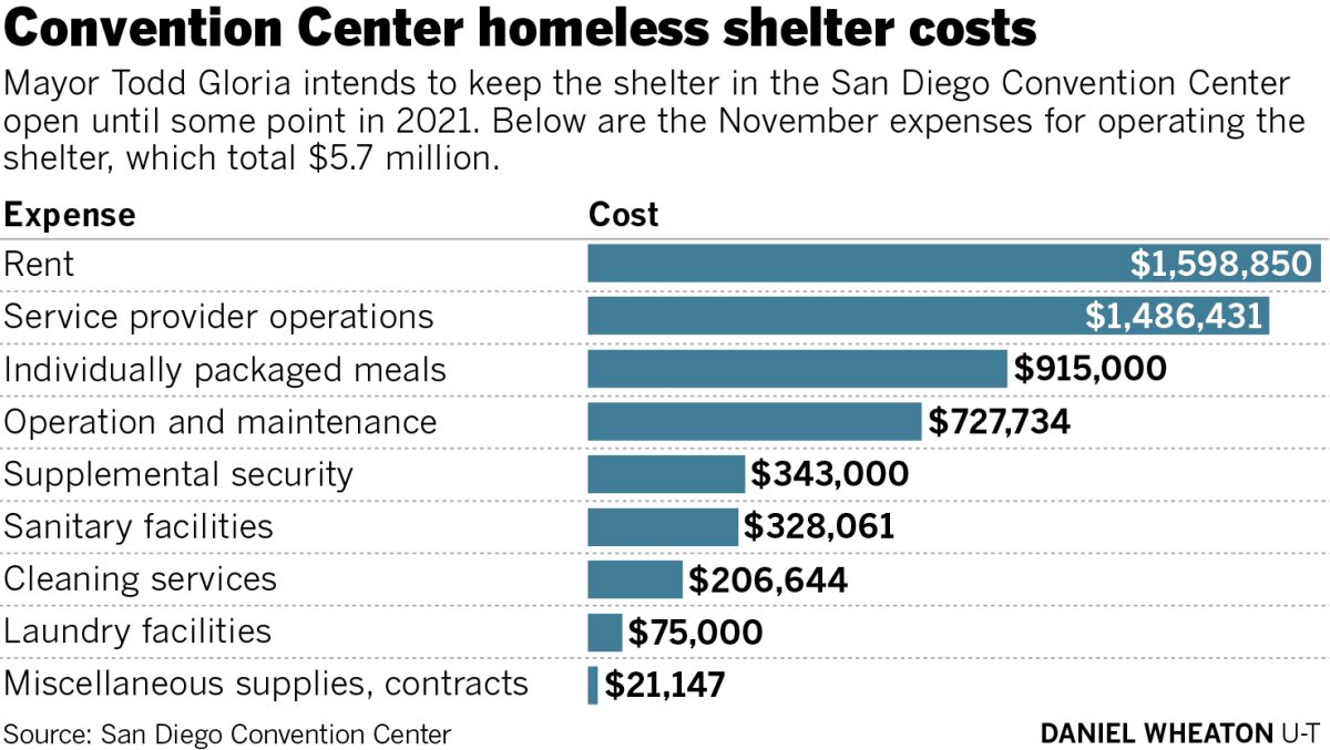 Convention Center homeless shelter costs