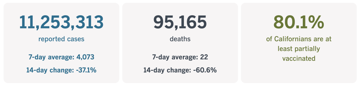 A graphic shows California's 11,253,313 coronavirus cases and 95,165 COVID-19 deaths, with 80.1% at least partly vaccinated.