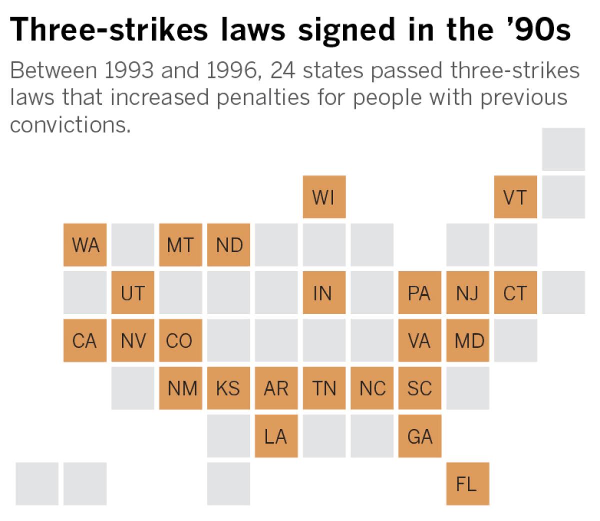 Between 1993 and 1996, 24 states passed three-strikes laws which increased penalties for repeat criminals.