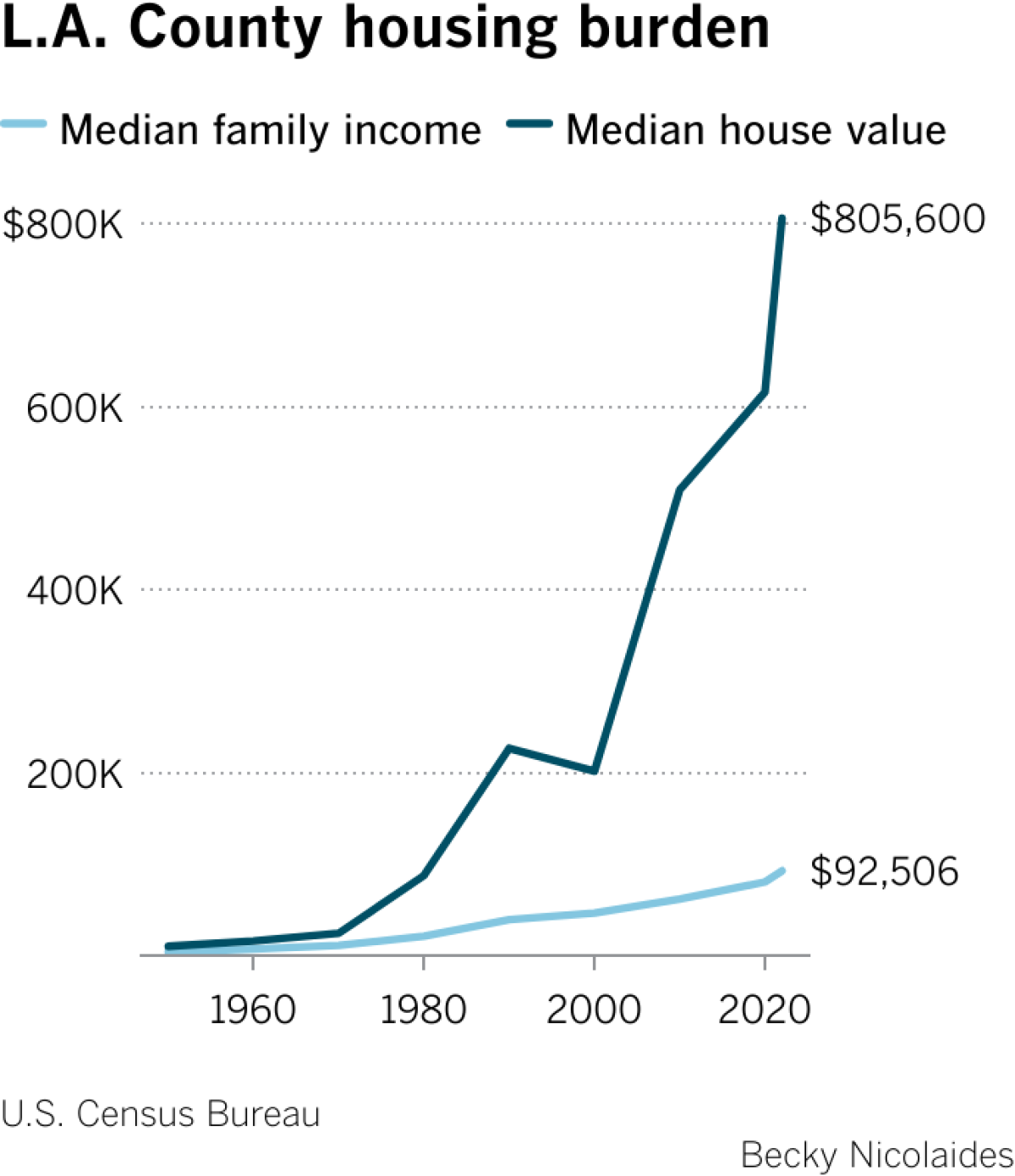 High housing costs making California more undesirable, RAND economist says, Lifestyle