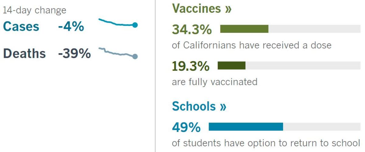 14 days: Cases -4%, deaths -39%. Vaccines: 34.3% have had a dose, 19.3% fully vaccinated. School: 49% of students can return
