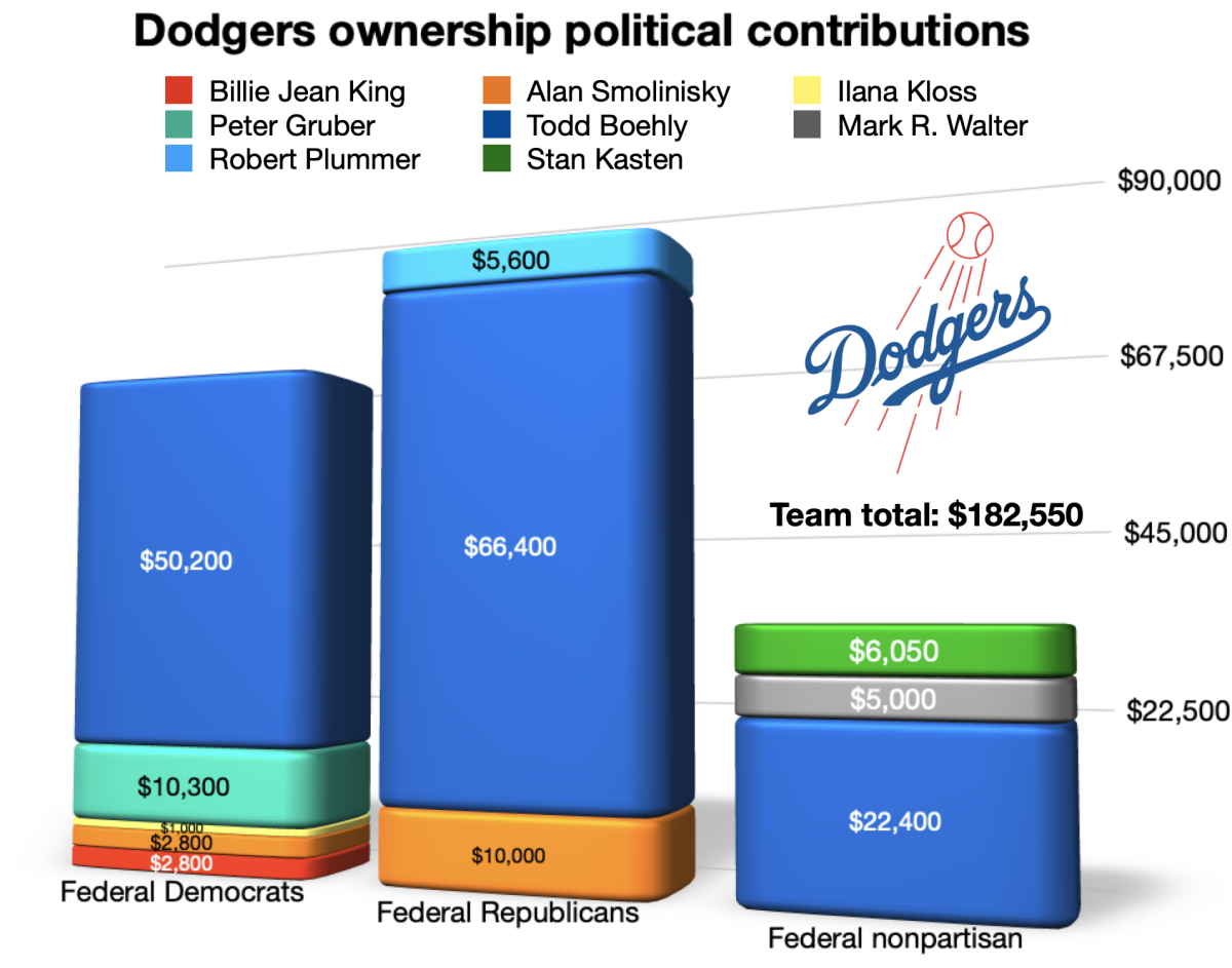 Dodgers ownership political contributions ahead of the 2020 election.