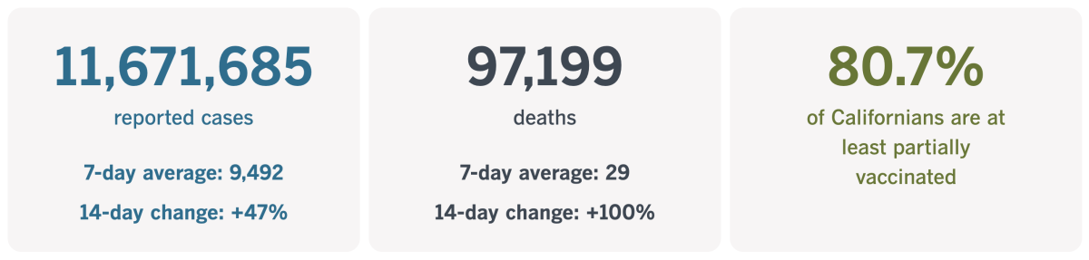 As of Dec. 20, 2022, California has recorded 11,671,685 coronavirus infections and 97,199 COVID-19 deaths.