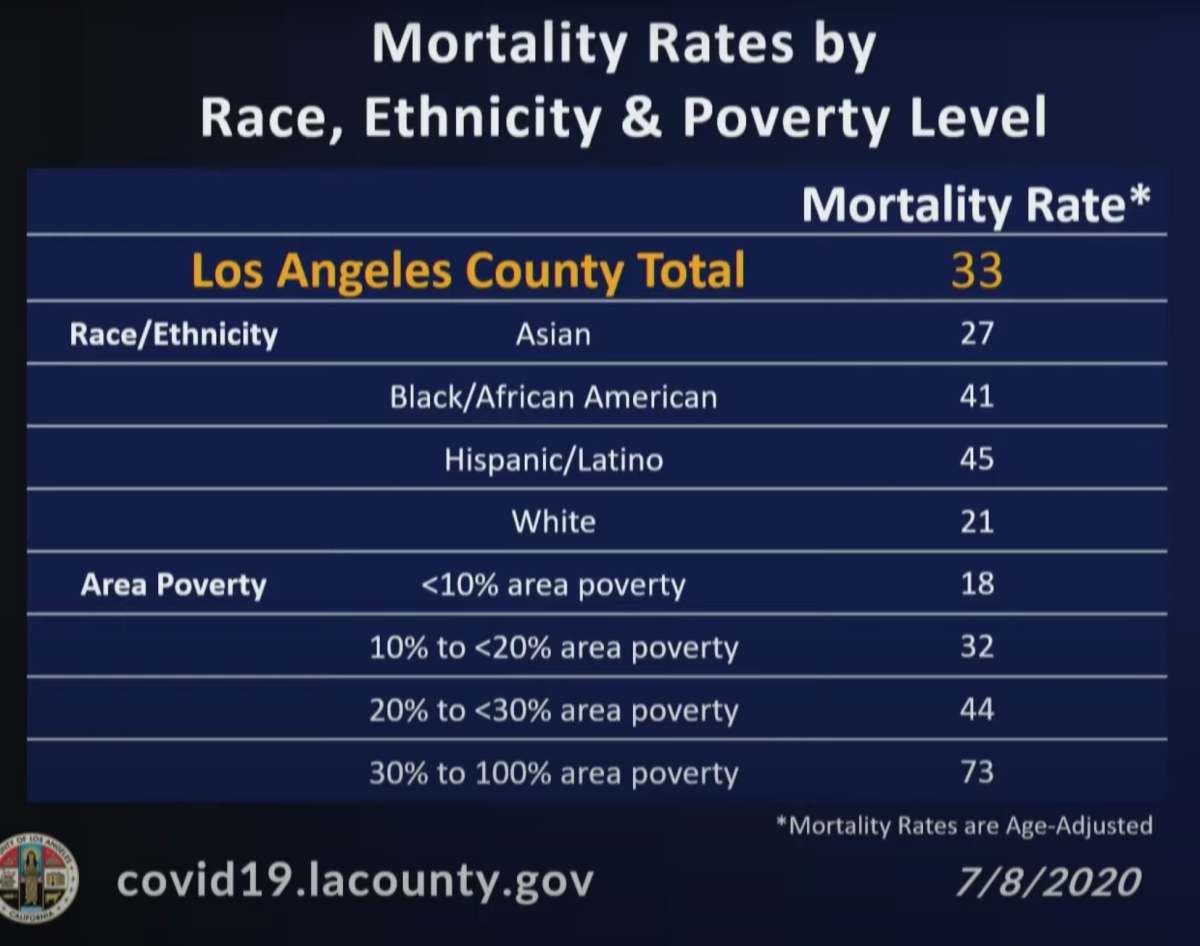 Black and Latino residents of L.A. County are about twice as likely to die from the corona