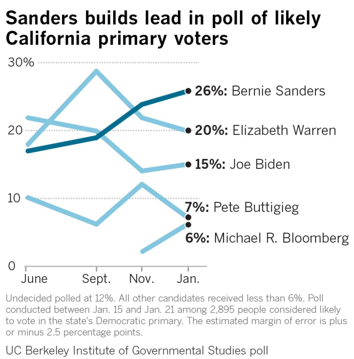 Sanders mantiene el liderazgo en la encuesta de votantes primarios de California.