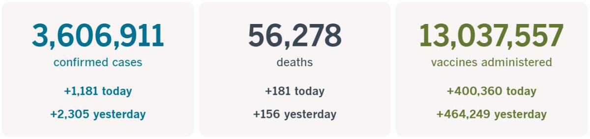 3,606,911 confirmed cases, up 1,181 today; 56,278 deaths, up 181 today; 13,037,557 vaccines administered, up 400,360 today