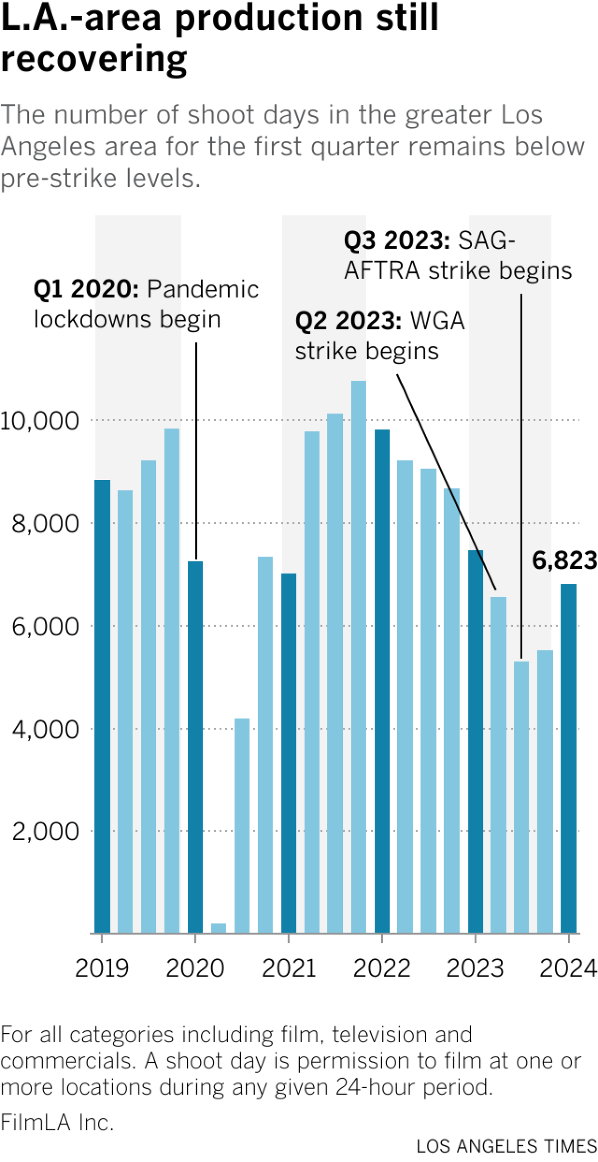 Number of shoot days per quarter since 2019.