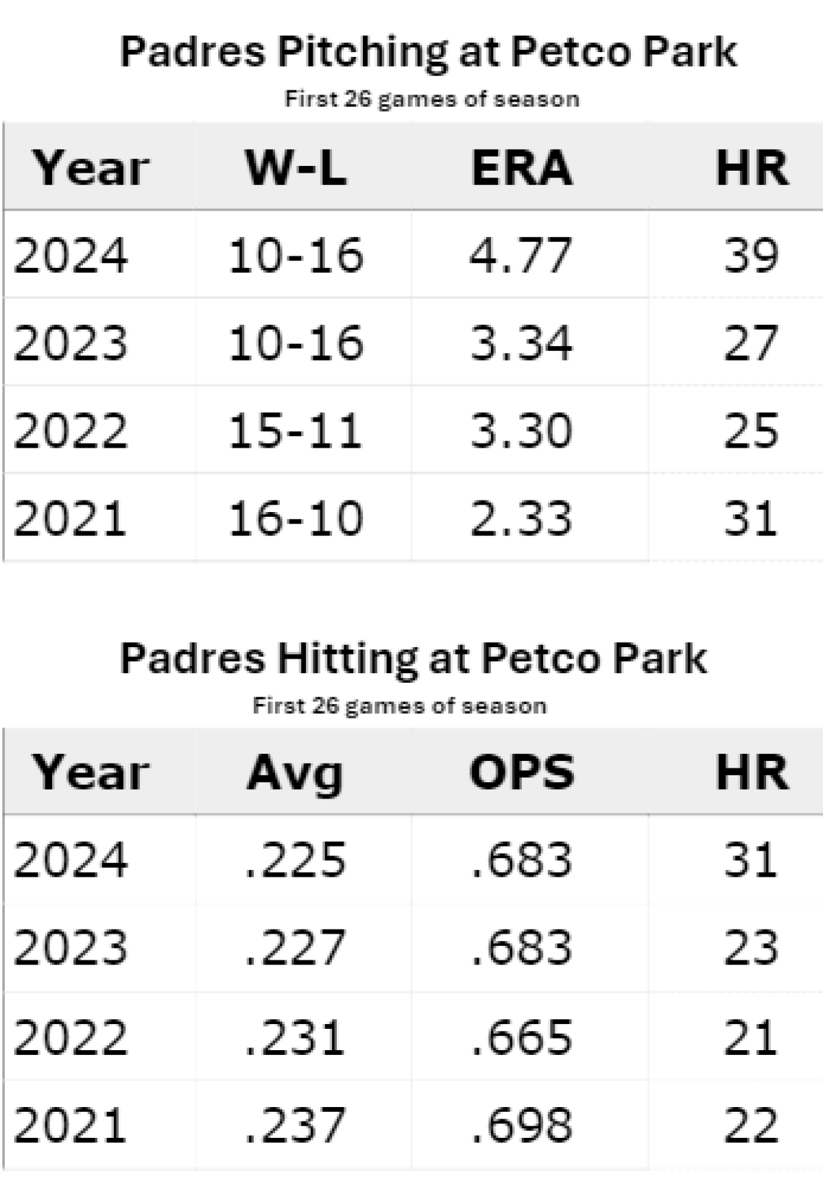 Padres at Petco