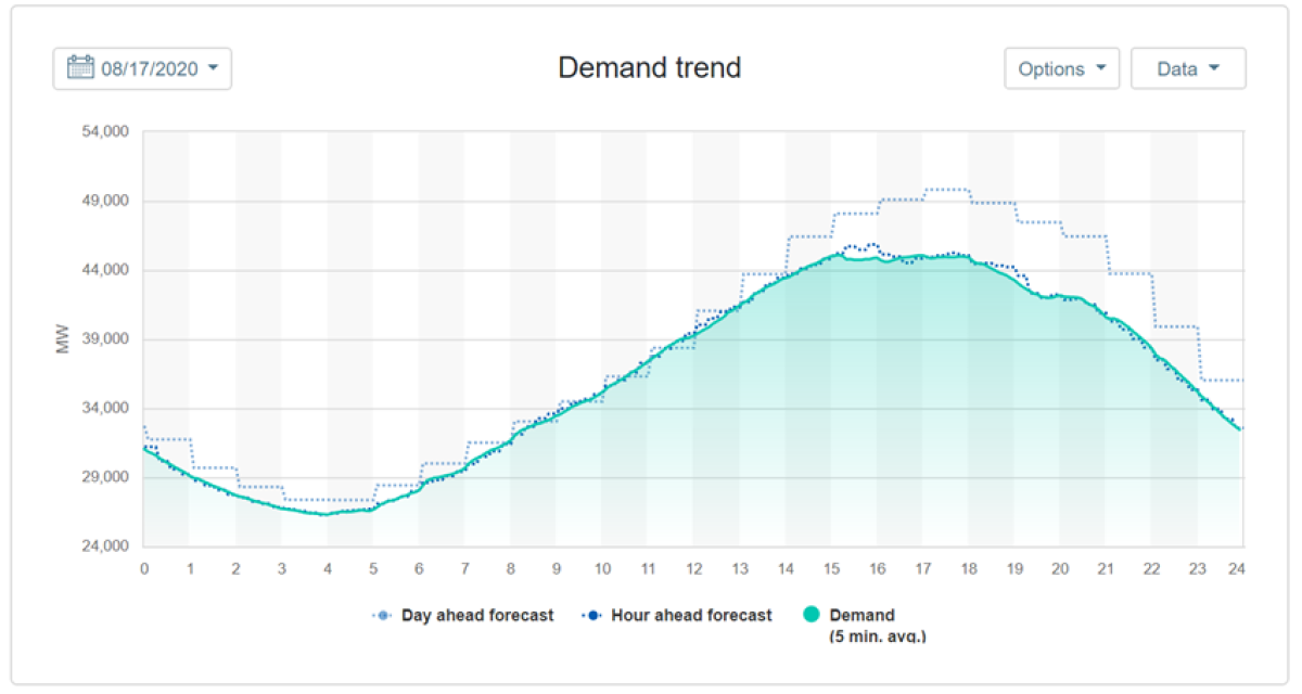 Electricity demand chart