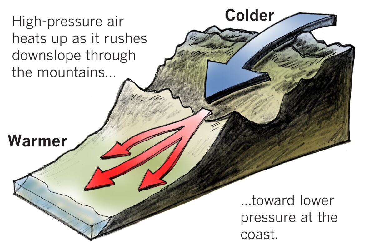 Illustration shows high-pressure air heating up as it rushes downslope from the mountains toward the coast