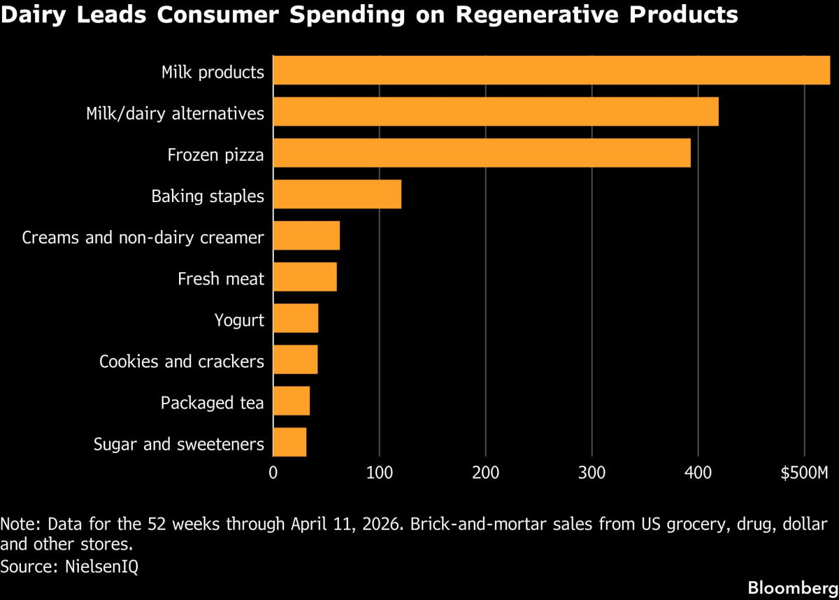 A Bloomberg graph shows dairy leads consumer spending on regenerative products.