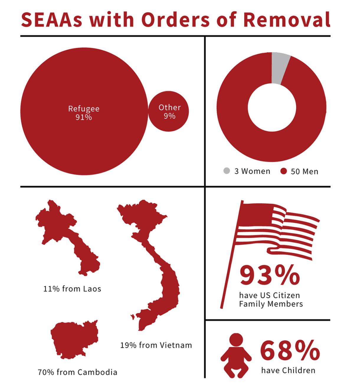 SEAAs with orders of removal