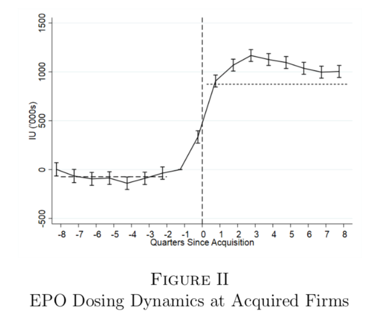 Patients' EPO doses, which were reimbursed by Medicare prior to 2011, soared at dialysis centers after their acquisition by for-profit chains.