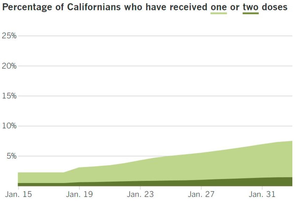 In California, 2,940,488 people have received at least one dose, or 7.4%, and 592,045, or 1.5%, have gotten the second.