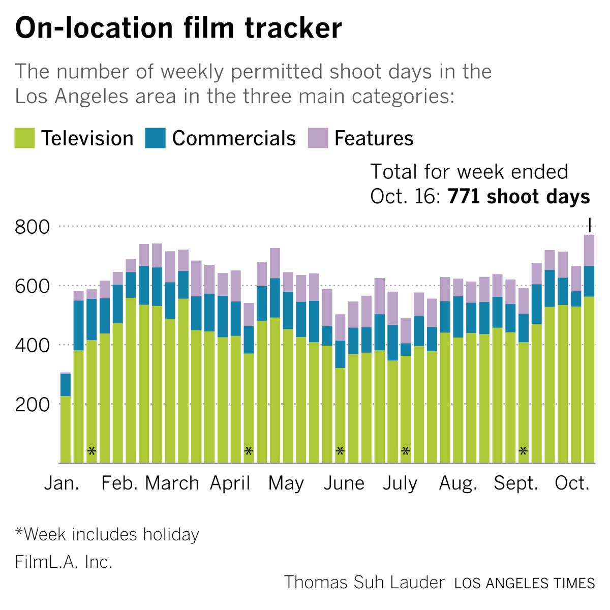 A bar chart showing permitted location shooting days in Los Angeles in the Oct. 17, 2022, week.