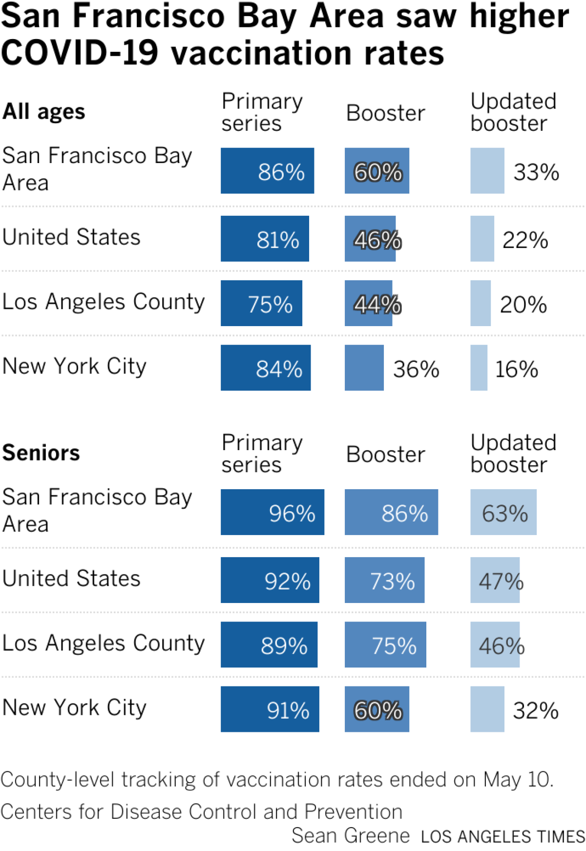 Series of bar charts shows COVID vaccination and booster rates for all ages and seniors in the San Francisco Bay Area, Los Angeles County, New York City and the United States. The Bay Area leads the other areas in all categories.