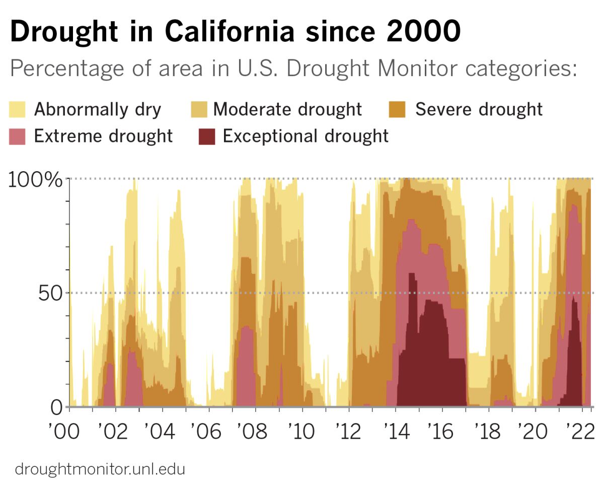 Drought timeline for California since 2000.