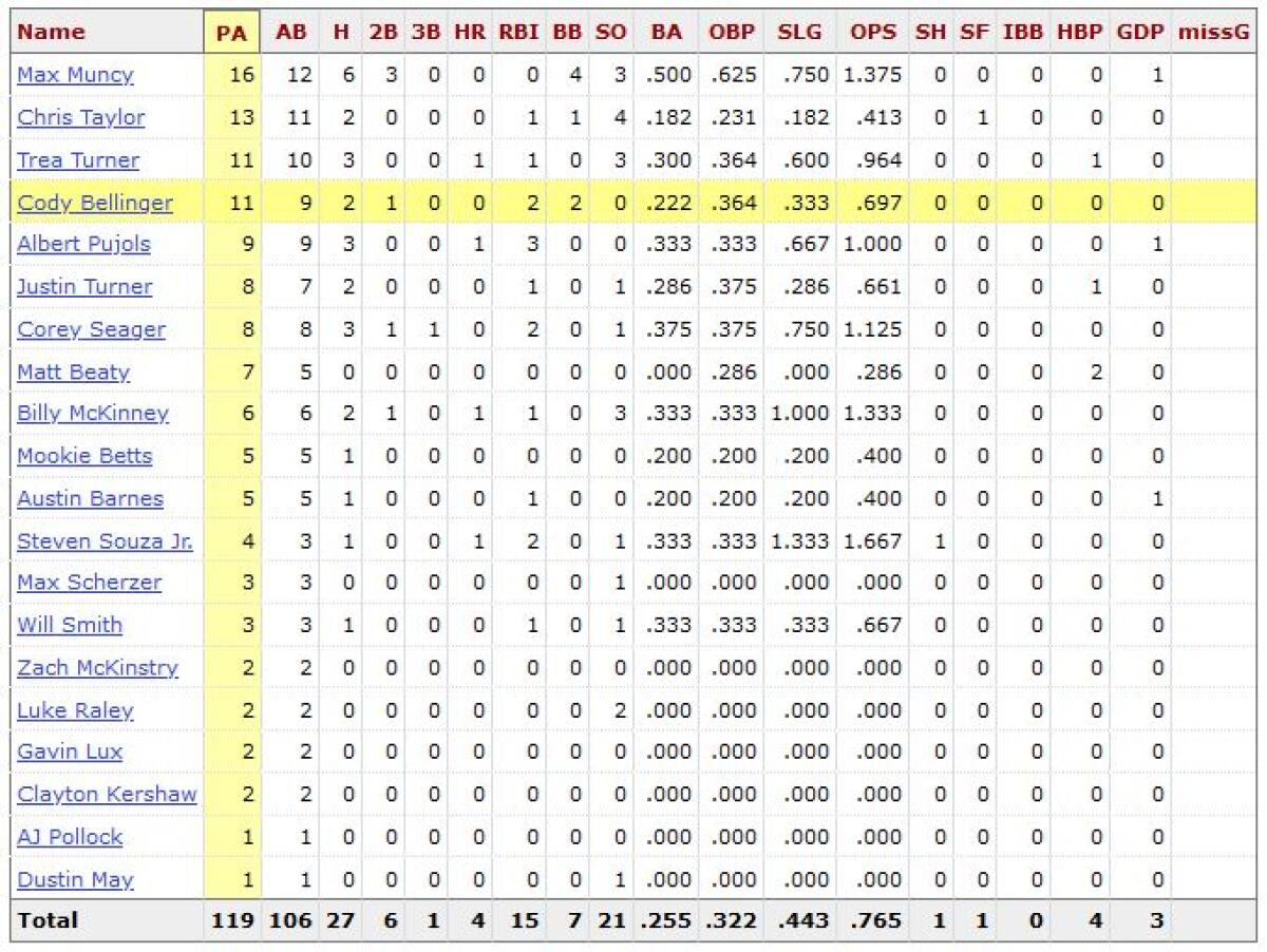 The Padres' Joe Musgrove vs. current Dodgers