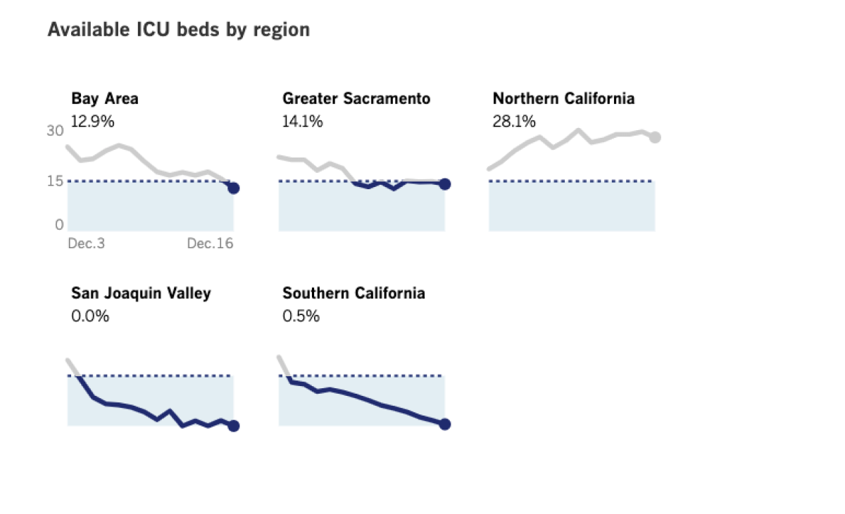 California regional ICU capacity (Dec. 16, 2020)