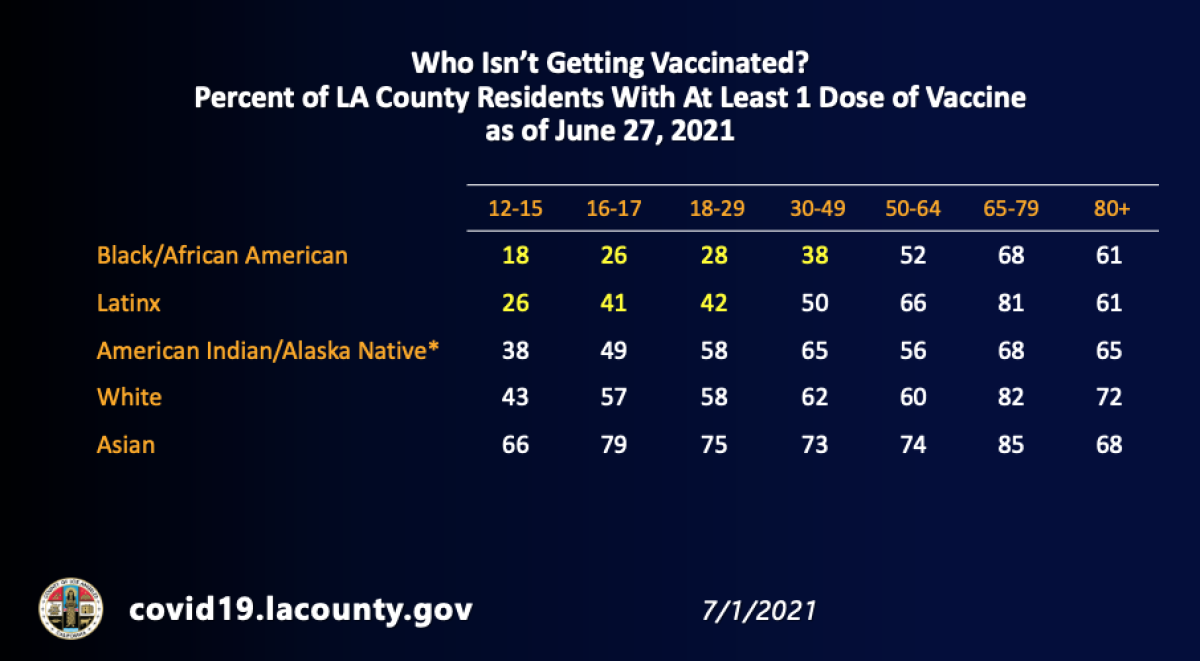 Percent of L.A. County residents with at least one dose of COVID-19 vaccine, by race and ethnicity (July 1, 2021)