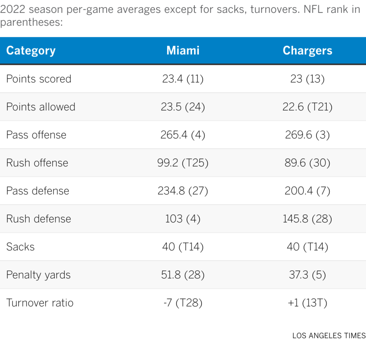2022 season per-game averages except for sacks, turnovers. NFL rank in parentheses: