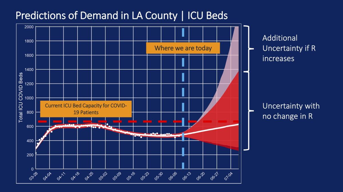 It's possible LA County could run out of intensive care unit beds if the coronavirus transmission rate continues increasing.