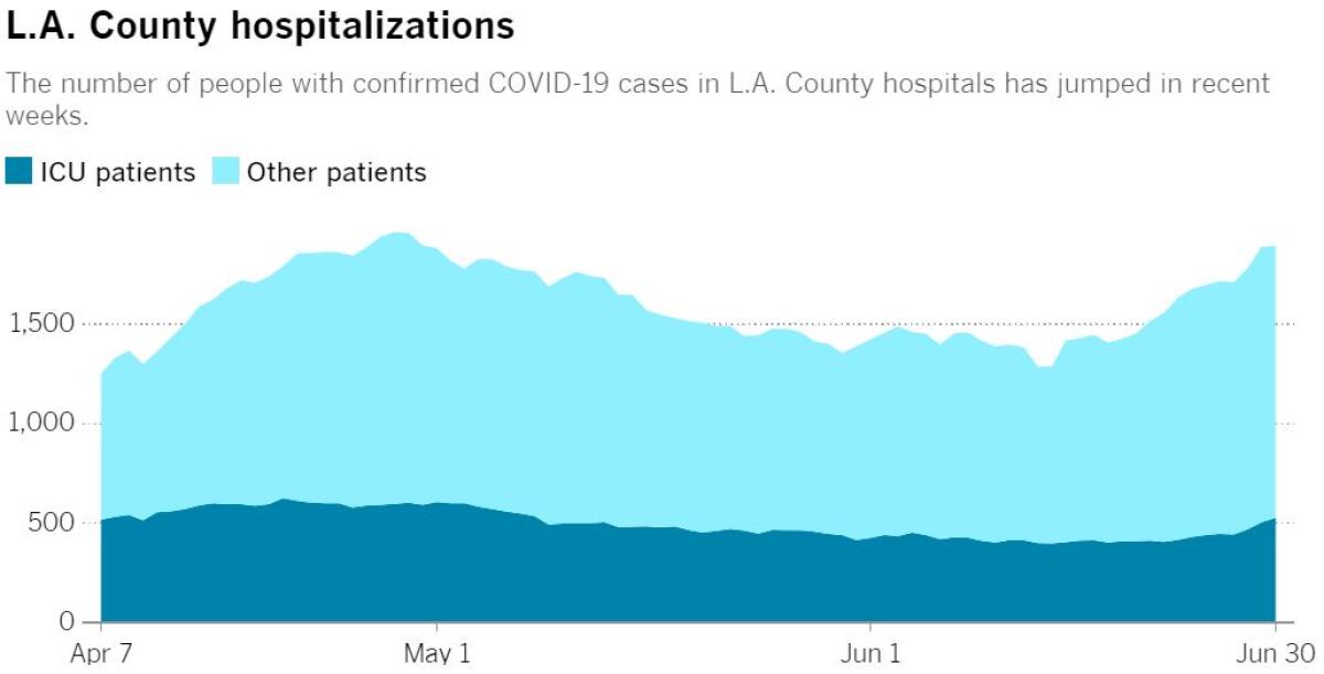 L.A. County's confirmed COVID-19 hospitalizations crested April 28 with 1,962 and are rising. On June 30, there were 1,893.