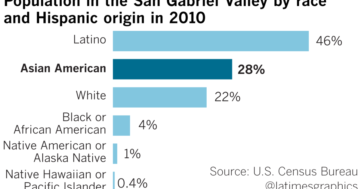 Asian Americans Surpass Whites In San Gabriel Valley Marking A Demographic Milestone Los Angeles Times