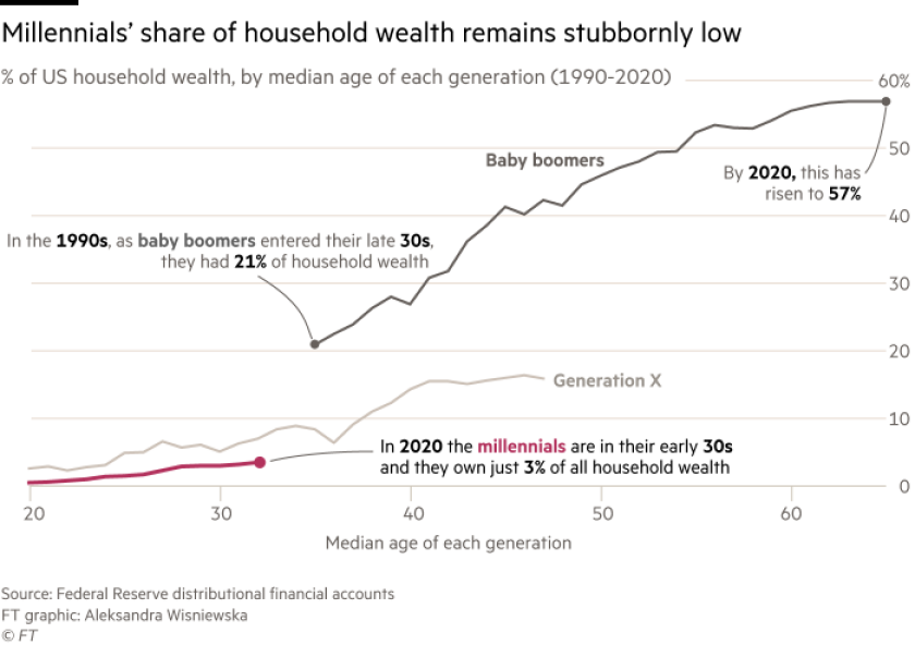 A graph showing millennials' share of household wealth