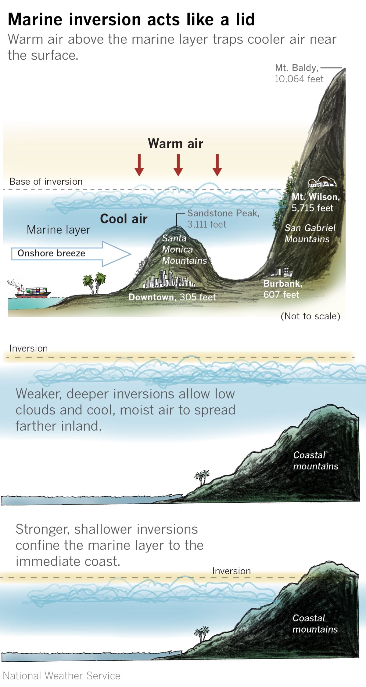 Diagram explaining the marine layer in Southern California.