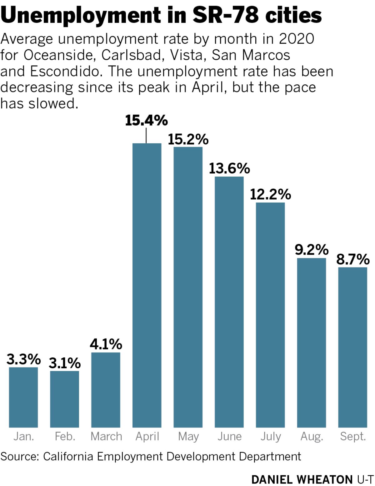 Unemployment in SR-78 cities