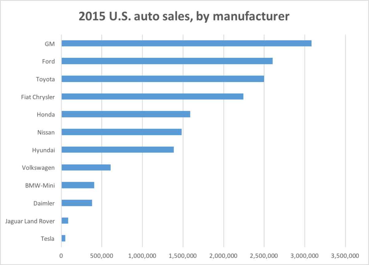 ...But Tesla remains a tiny player in the U.S. auto market, based on sales. Note: Tesla figure represents reported total deliveries of 50,580 for 2015. (Los Angeles Times)