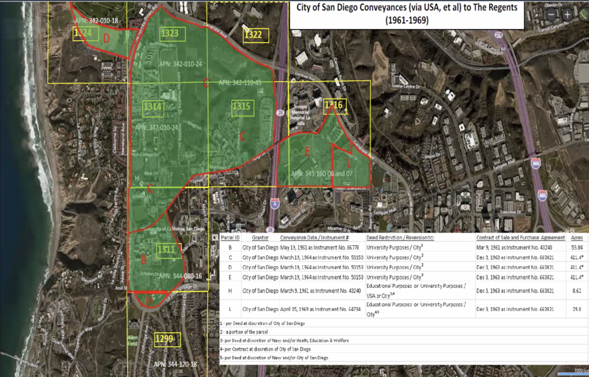 The Land Use and Housing Committee voted to approve lifting deed restrictions on 90 acres of UCSD land east of Interstate 5.
