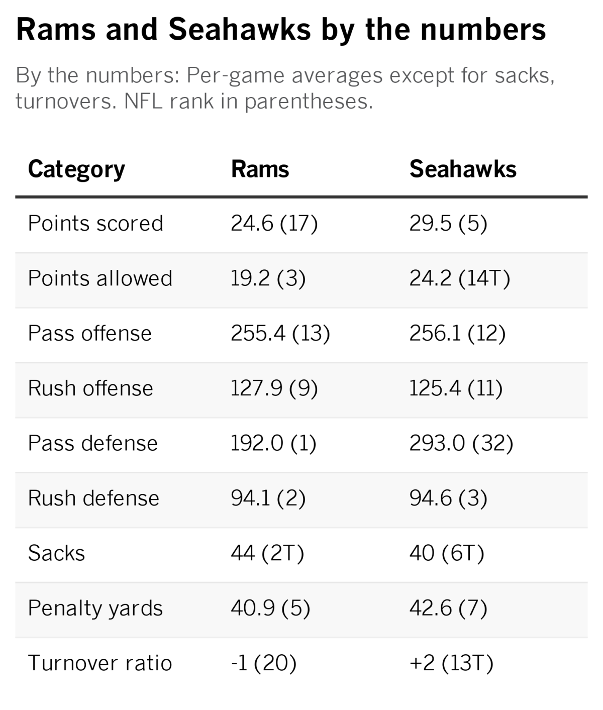 Rams and Seahawks numbers.