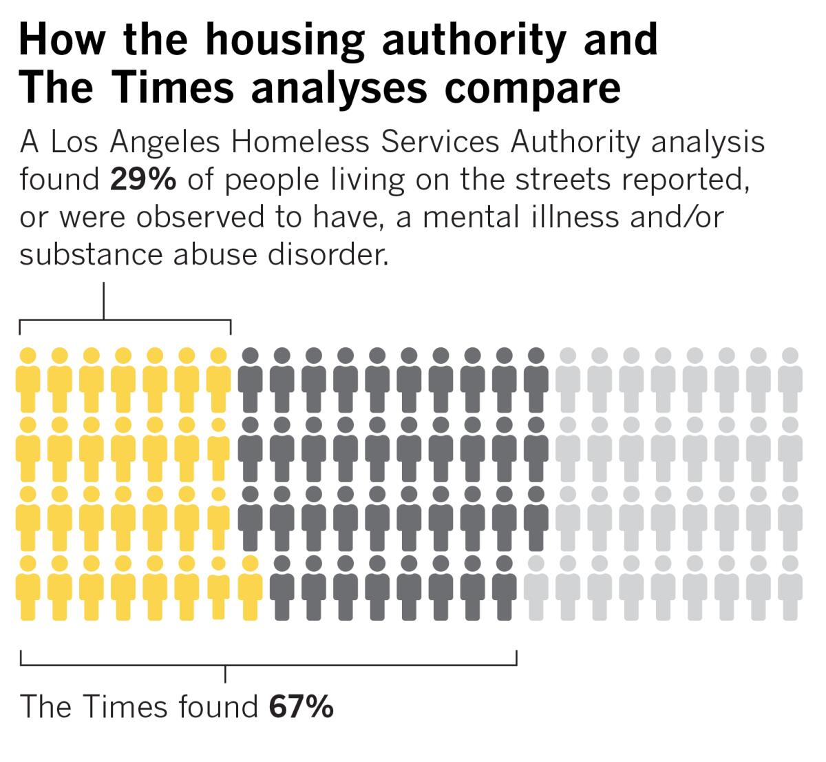 How numbers from the L.A. homeless agency and The Times compare