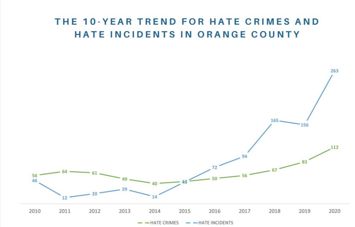 Chart from the 2020 Orange County Hate Crimes Report released Sept. 17 by the Orange County Human Relations Commission.