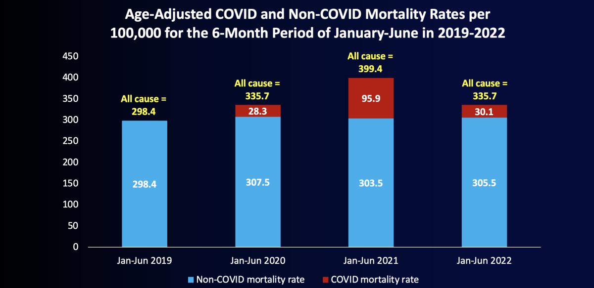 COVID-19 was a significant factor behind increased death rates for all reasons in 2020, 2021 and 2022. 