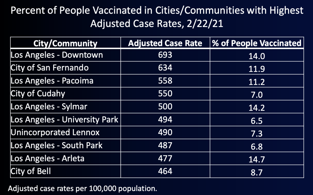 Neighborhoods with high coronavirus case rates often had low vaccination rates.