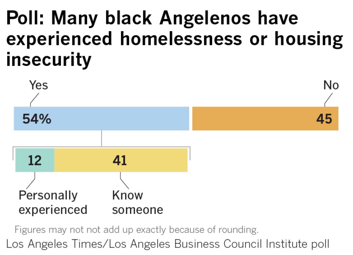 Poll: Many black Angelenos have experienced homelessness or housing insecurity