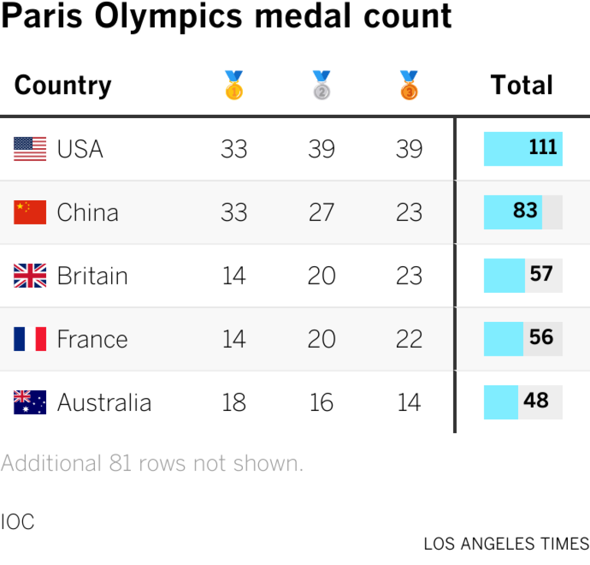 Paris Olympics medal count