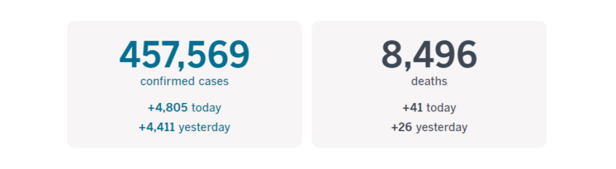 More than 457,500 California cases and at least 8,496 deaths as of 5 p.m. PDT Monday, July 27.