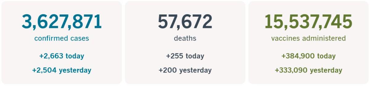 3,627,871 confirmed cases, up 2,663 today; 57,672 deaths, up 255 today; 15,537,745 vaccines administered, up 384,900 today