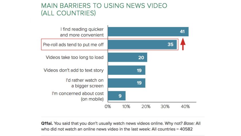 Online news consumers are turned off by the effort to access videos and glean news you can use from them.
