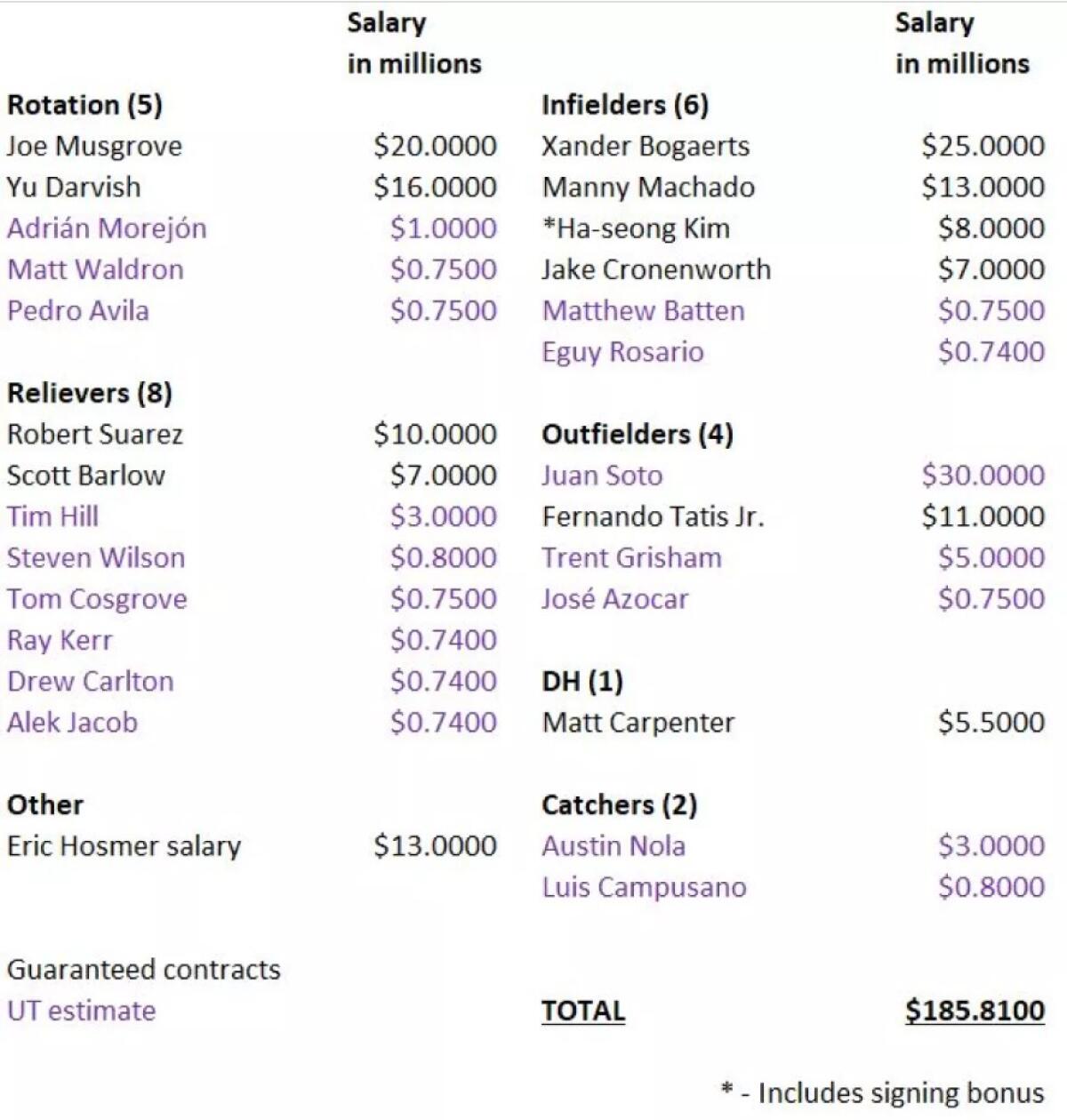Here's what the Padres' payroll looks like heading into a critical