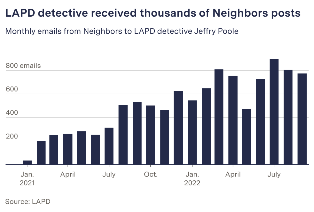 A graph of monthly posts received by a Los Angeles police detective