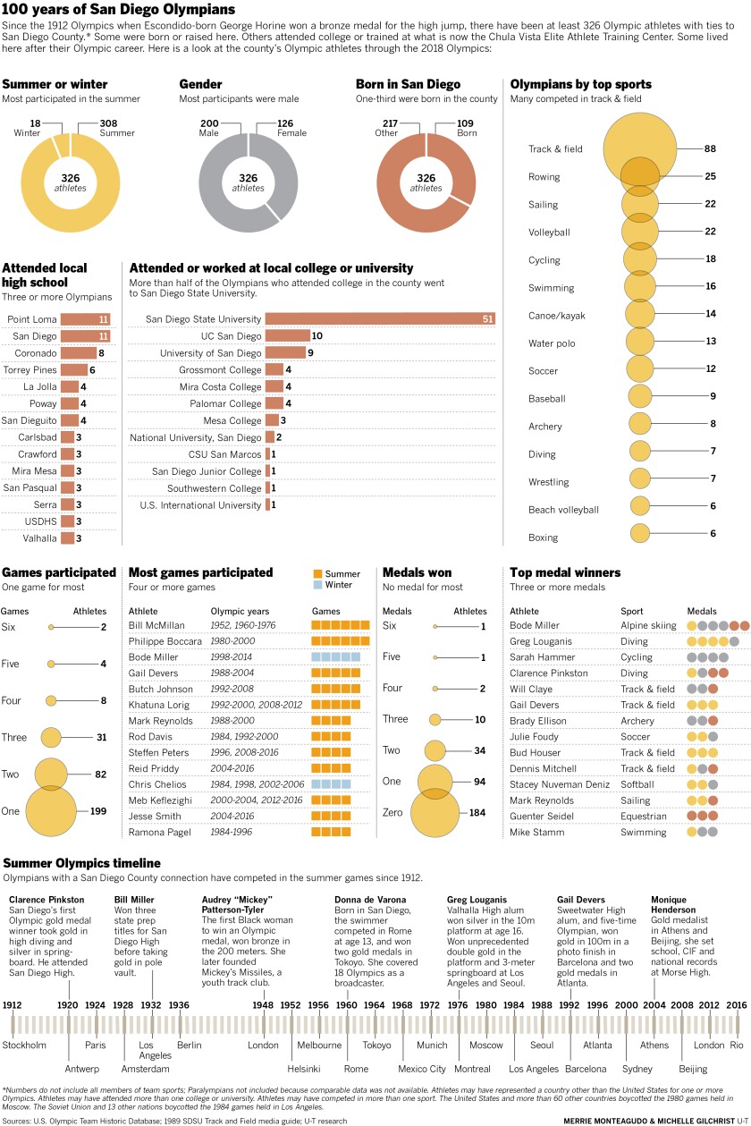 100 years if San Diego Olympians