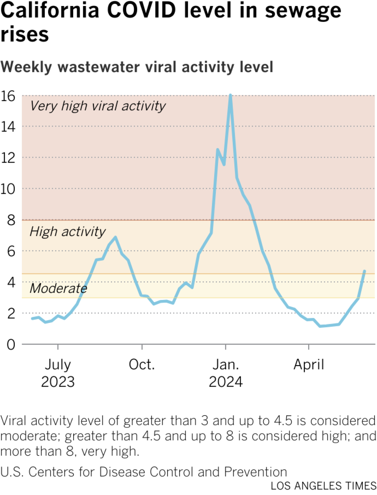 Line chart shows wastewater viral activity has been rising again since May. The last steep spike was in January.